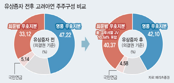 고려아연, 美 제련소 계획대로 간다…경영권 방어에 '청신호'(종합)