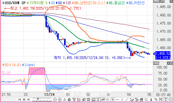 ‘곧 확인하게 될 것’의 의지…원·달러 환율, 1450원대 급락