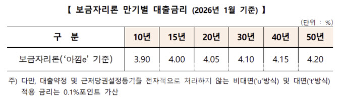 내년부터 보금자리론 금리 0.25%p 오른다