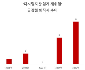 두나무·빗썸에 금감원 퇴직자 몰린다