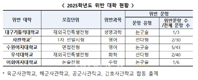 교육부, 이대·사관학교에 시정명령…"논술·면접 대학 수준 출제"