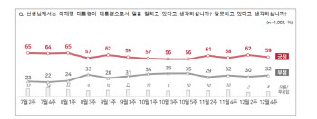 李대통령 지지율 59%…부정평가 32%