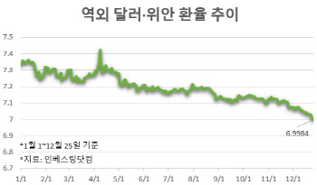 위안화 강세 행진…달러·위안 환율 7위안선도 무너졌다