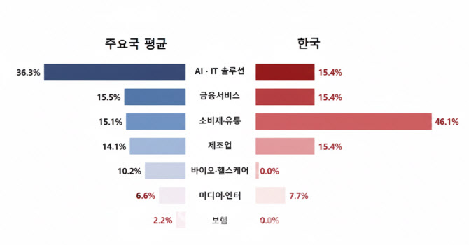 韓 유니콘 지형도 바꾼 네이버…비결은 딥테크 'DNA'