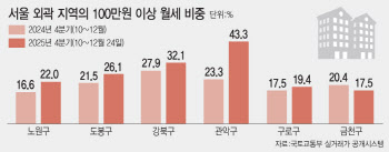 숨만 쉬어도 月 270만원 나간다…노도강·금관구 '월세폭탄'