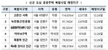 LH, 서울 도심 복합사업 6곳·1만 4000가구 지정 공고