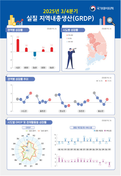 반도체·車서 희비 갈렸다…3분기 GRDP 수도권 3.2%↑·호남 1.2%↓