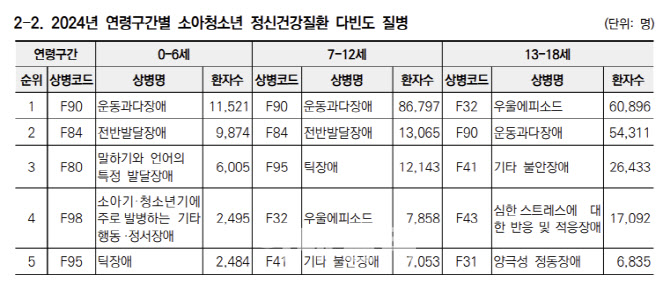 정신과 찾는 초등생 5명 중 3명 'ADHD'