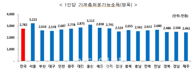 작년 서울 1인당 개인소득 3222만원…9년째 전국 1위