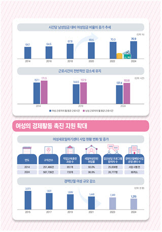 성평등부·고용부, '2025년 여성경제활동백서' 발간