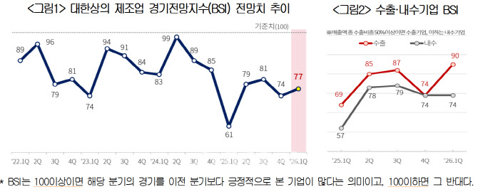 새해 기업 경기전망 회복 아직…고환율에 기업들 비명