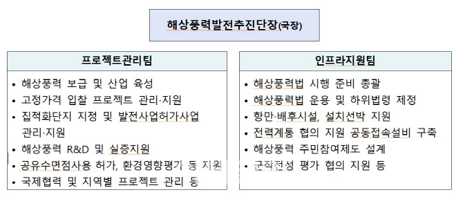 기후부, 해상풍력발전추진단 출범…보급 속도