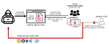 “비트코인이 사라졌어요”…경찰, 5년여 수사 끝 외국인 해커 국내 송환
