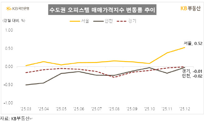 수요 쏠린 서울 오피스텔, 매매가격 3년 7개월만에 ‘최고’