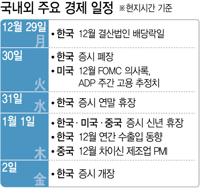연말랠리 기대 여전…연초 주도주 탐색 주간[주간증시전망]