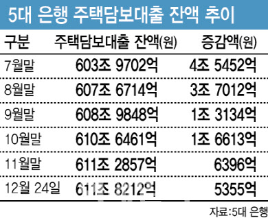 총량 규제에 연말 대출 급속 냉각…주담대 증가액 88% 급감