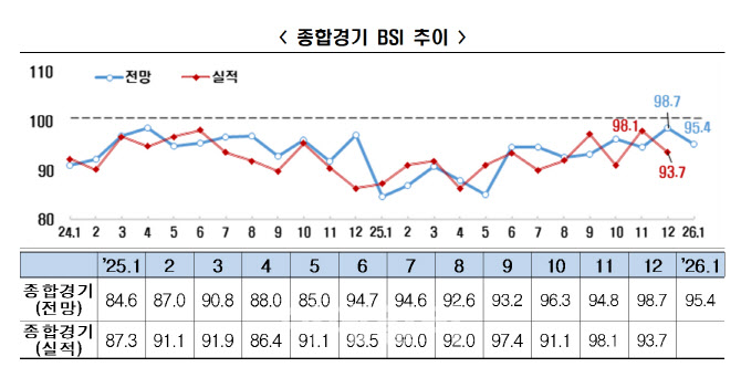 국내기업 경기전망 46개월 연속 '부정적'…기업심리 부진 여전