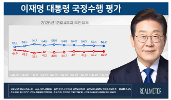 李대통령 국정지지도 53.2%…민주 44.5% vs 국힘 35.7%[리얼미터]