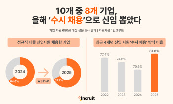 기업 82%, 올해 신입 수시채용으로 뽑았다