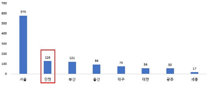 인천시 경제규모 126조원, 성장세 지속