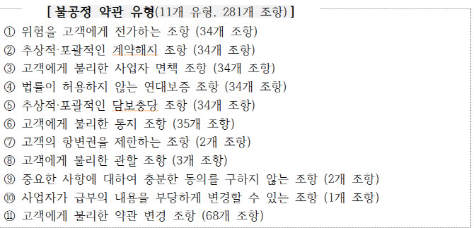 ‘고객에 위험 전가’ 등 P2P금융 불공정 약관 시정