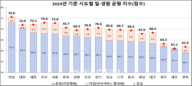 워라밸 1위는 '전남'…비결은 배우자 출산휴가