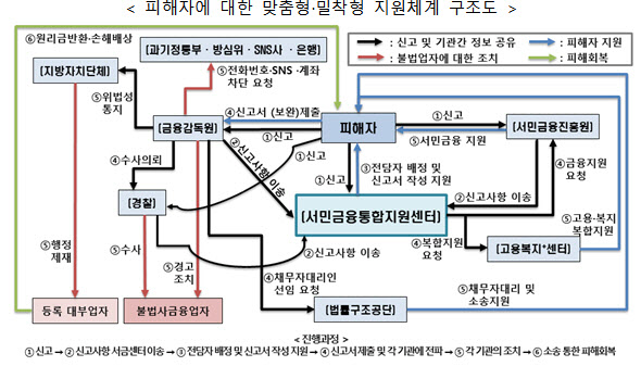 '잔인한 금융' 대통령 지적에, 불법사금융예방대출 15.9%→5%로 인하