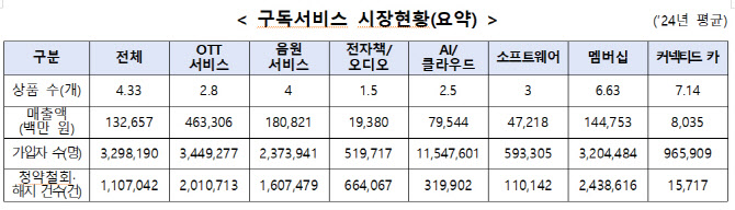 꽁꽁 숨겨놓은 구독 해지 버튼…'탈퇴 지옥'에 칼 빼들었다