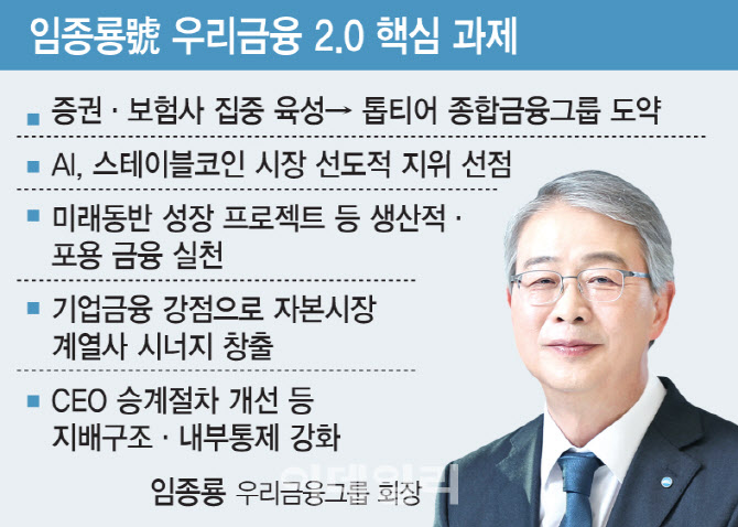 임종룡 우리금융회장 연임, 지배구조·비은행·AX 강화 과제