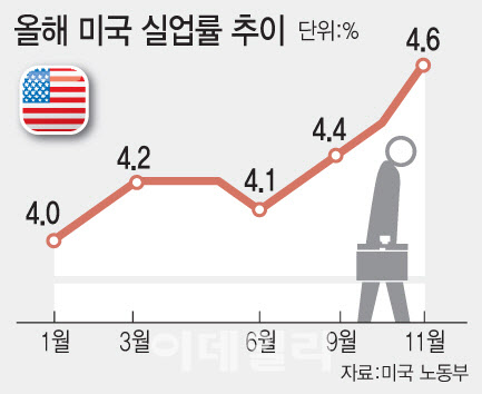 불황 틈타 일자리 꿰차는 AI…美 CEO 66% “내년 채용 계획 없다”