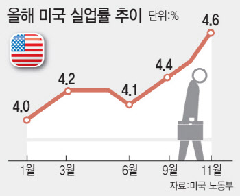 불황 틈타 일자리 꿰차는 AI…美 CEO 66% “내년 채용 계획 없다”