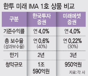 IMA 2호 출시 놓고 엇갈린 행보…'잰걸음' 한투 '신중한' 미래