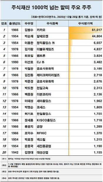 내년 ‘붉은 말’의 해…김범수·백종원 등 말띠 CEO는