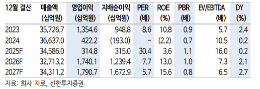 S-Oil, 2026년에도 업황 호조 지속-신한