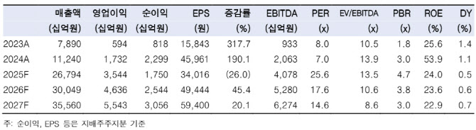 한화에어로, 천무 유도탄 폴란드 생산으로 반복 매출 예상…'매수'-한투