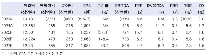 GS건설, 당장 부진한 실적보다 나아지는 지표 봐야…'매수'-한투