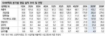 KH바텍, 주요 제품 실적 반등…시장 다변화로 성장 구간 진입-신한