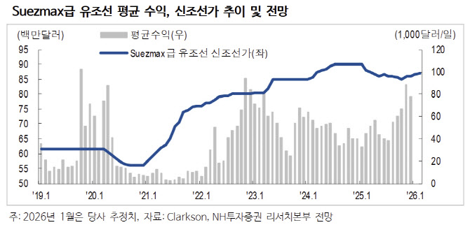 대한조선, 실적 개선 사이클 최소 2027년까지 이어질 것-NH