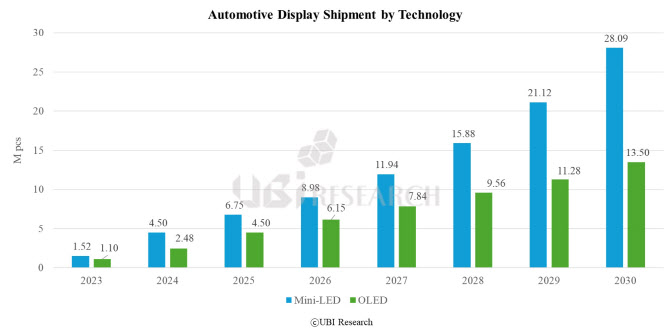 車 디스플레이 고급화…미니 LED·OLED 비중 커진다