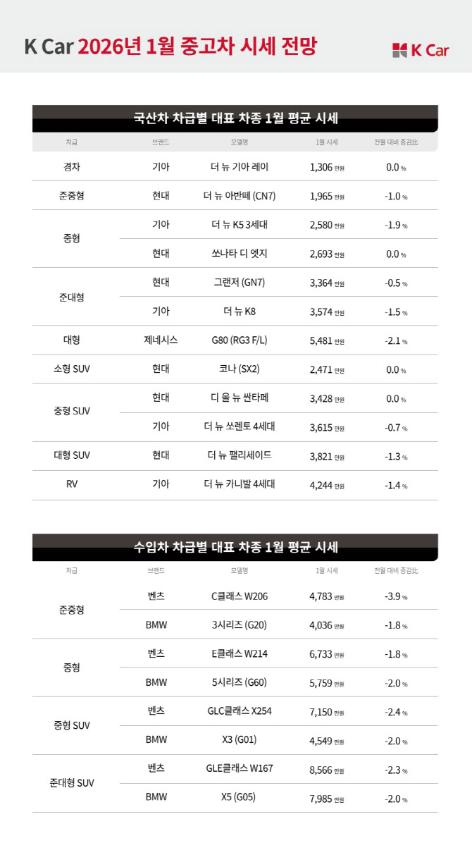 "지금이 SUV 마련 타이밍"…수출 열기 식자 중고차 시세 안정