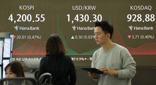 코스피, 외국인 순매도 속 4200선 공방…삼성전자는 신고가