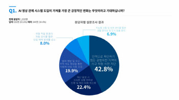 라온피플, AI 영상 관제 시스템 설문 조사 발표…"사각지대 사고 예방 기대"
