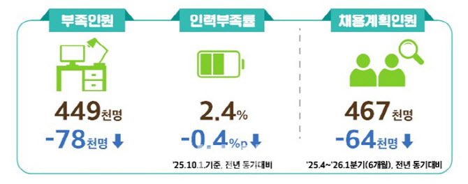 취업문 더 좁아진다…채용 인원 50만명 아래로 '뚝'