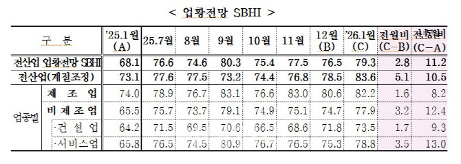 새해 1월 中企 경기전망 청신호…"자금사정 개선 기대"