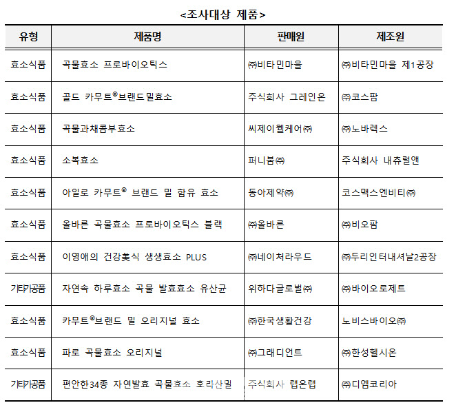 효소식품, 건기식 아닌 일반식품…"오인 표시·광고 확인"