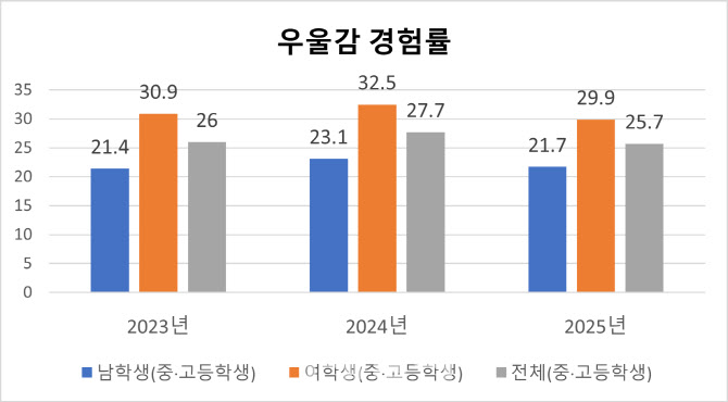 학생 자살 연간 221명…교육부, 내년 하반기 ‘심리부검’ 도입