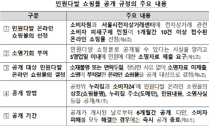 ‘민원 폭주’ 쇼핑몰 실명 공개…공정위, 내부 지침→고시 격상