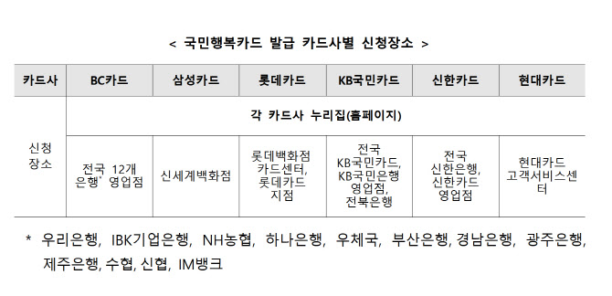 "국가 바우처 서비스, 국민행복카드 하나로 이용하세요"