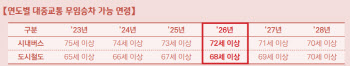 대구시 어르신 대중교통 무료 이용 72세 이상으로 확대