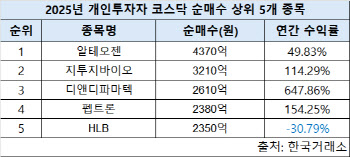 코스닥서 평균 수익률 무려 187%…'바이오' 개미들 신났다